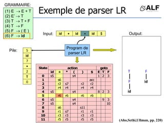 id id
id
 + $
(1) E  E + T
(2) E’  T
(3) T  T  F
(4) T  F
(5) F  ( E )
(6) F  id
E
5
id
7

2
T
0
action goto
State
id + * ( ) $ E T F
0 s5 s4 1 2 3
1 s6 acc
2 r2 s7 r2 r2
3 r4 r4 r4 r4
4 s5 s4 8 2 3
5 r6 r6 r6 r6
6 s5 s4 9 3
7 s5 s4 10
8 s6 s11
9 r1 s7 r1 r1
10 r3 r3 r3 r3
11 r5 r5 r5 r5
T
F
id
F
id
(Aho,Sethi,Ullman, pp. 220)
Exemple de parser LR
Input:
Pile:
Program de
parser LR
GRAMMAIRE:
Output:
 