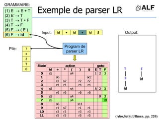 id id
id
 + $
(1) E  E + T
(2) E’  T
(3) T  T  F
(4) T  F
(5) F  ( E )
(6) F  id
E
7

2
T
0
action goto
State
id + * ( ) $ E T F
0 s5 s4 1 2 3
1 s6 acc
2 r2 s7 r2 r2
3 r4 r4 r4 r4
4 s5 s4 8 2 3
5 r6 r6 r6 r6
6 s5 s4 9 3
7 s5 s4 10
8 s6 s11
9 r1 s7 r1 r1
10 r3 r3 r3 r3
11 r5 r5 r5 r5
T
F
id
F
id
(Aho,Sethi,Ullman, pp. 220)
Exemple de parser LR
Input:
Pile:
Program de
parser LR
GRAMMAIRE:
Output:
 