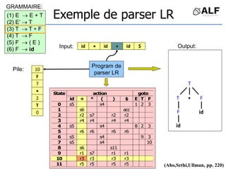 id id
id
 + $
(1) E  E + T
(2) E’  T
(3) T  T  F
(4) T  F
(5) F  ( E )
(6) F  id
E
10
F
7

2
T
0
action goto
State
id + * ( ) $ E T F
0 s5 s4 1 2 3
1 s6 acc
2 r2 s7 r2 r2
3 r4 r4 r4 r4
4 s5 s4 8 2 3
5 r6 r6 r6 r6
6 s5 s4 9 3
7 s5 s4 10
8 s6 s11
9 r1 s7 r1 r1
10 r3 r3 r3 r3
11 r5 r5 r5 r5
T

T F
F
id
id
(Aho,Sethi,Ullman, pp. 220)
Exemple de parser LR
Input:
Pile:
Program de
parser LR
GRAMMAIRE:
Output:
 