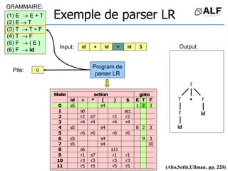 0
id id
id
 + $
(1) E  E + T
(2) E  T
(3) T  T  F
(4) T  F
(5) F  ( E )
(6) F  id
action goto
State
id + * ( ) $ E T F
0 s5 s4 1 2 3
1 s6 acc
2 r2 s7 r2 r2
3 r4 r4 r4 r4
4 s5 s4 8 2 3
5 r6 r6 r6 r6
6 s5 s4 9 3
7 s5 s4 10
8 s6 s11
9 r1 s7 r1 r1
10 r3 r3 r3 r3
11 r5 r5 r5 r5
T

T F
F
id
id
(Aho,Sethi,Ullman, pp. 220)
Exemple de parser LR
Input:
Pile:
Program de
parser LR
GRAMMAIRE:
Output:
 