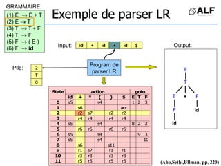 id id
id
 + $
(1) E  E + T
(2) E  T
(3) T  T  F
(4) T  F
(5) F  ( E )
(6) F  id
2
T
0 T

T F
F
id
id
action goto
State
id + * ( ) $ E T F
0 s5 s4 1 2 3
1 s6 acc
2 r2 s7 r2 r2
3 r4 r4 r4 r4
4 s5 s4 8 2 3
5 r6 r6 r6 r6
6 s5 s4 9 3
7 s5 s4 10
8 s6 s11
9 r1 s7 r1 r1
10 r3 r3 r3 r3
11 r5 r5 r5 r5
E
(Aho,Sethi,Ullman, pp. 220)
Exemple de parser LR
Input:
Pile:
Program de
parser LR
GRAMMAIRE:
Output:
 