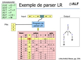 id id
id
 + $
(1) E  E + T
(2) E’  T
(3) T  T  F
(4) T  F
(5) F  ( E )
(6) F  id
1
E
0
action goto
State
id + * ( ) $ E T F
0 s5 s4 1 2 3
1 s6 acc
2 r2 s7 r2 r2
3 r4 r4 r4 r4
4 s5 s4 8 2 3
5 r6 r6 r6 r6
6 s5 s4 9 3
7 s5 s4 10
8 s6 s11
9 r1 s7 r1 r1
10 r3 r3 r3 r3
11 r5 r5 r5 r5
T

T F
F
id
id
E
(Aho,Sethi,Ullman, pp. 220)
Exemple de parser LR
Input:
Pile:
Program de
parser LR
GRAMMAIRE:
Output:
 