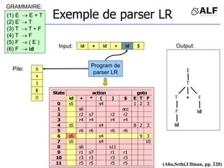 id id
id
 + $
(1) E  E + T
(2) E’  T
(3) T  T  F
(4) T  F
(5) F  ( E )
(6) F  id
action goto
State
id + * ( ) $ E T F
0 s5 s4 1 2 3
1 s6 acc
2 r2 s7 r2 r2
3 r4 r4 r4 r4
4 s5 s4 8 2 3
5 r6 r6 r6 r6
6 s5 s4 9 3
7 s5 s4 10
8 s6 s11
9 r1 s7 r1 r1
10 r3 r3 r3 r3
11 r5 r5 r5 r5
T

T F
F
id
id
E
6
+
1
E
0
(Aho,Sethi,Ullman, pp. 220)
Exemple de parser LR
Input:
Pile:
Program de
parser LR
GRAMMAIRE:
Output:
 