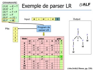 id id
id
 + $
(1) E  E + T
(2) E’  T
(3) T  T  F
(4) T  F
(5) F  ( E )
(6) F  id
T

T F
F
id
id
E
6
+
1
E
0
F
id
action goto
State
id + * ( ) $ E T F
0 s5 s4 1 2 3
1 s6 acc
2 r2 s7 r2 r2
3 r4 r4 r4 r4
4 s5 s4 8 2 3
5 r6 r6 r6 r6
6 s5 s4 9 3
7 s5 s4 10
8 s6 s11
9 r1 s7 r1 r1
10 r3 r3 r3 r3
11 r5 r5 r5 r5 (Aho,Sethi,Ullman, pp. 220)
Exemple de parser LR
Input:
Pile:
Program de
parser LR
GRAMMAIRE:
Output:
 