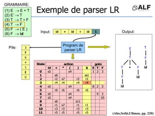 id id
id
 + $
(1) E  E + T
(2) E’  T
(3) T  T  F
(4) T  F
(5) F  ( E )
(6) F  id
action goto
State
id + * ( ) $ E T F
0 s5 s4 1 2 3
1 s6 acc
2 r2 s7 r2 r2
3 r4 r4 r4 r4
4 s5 s4 8 2 3
5 r6 r6 r6 r6
6 s5 s4 9 3
7 s5 s4 10
8 s6 s11
9 r1 s7 r1 r1
10 r3 r3 r3 r3
11 r5 r5 r5 r5
T

T F
F
id
id
E
3
F
6
+
1
E
0
F
id
T
(Aho,Sethi,Ullman, pp. 220)
Exemple de parser LR
Input:
Pile:
Program de
parser LR
GRAMMAIRE:
Output:
 