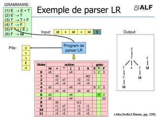 id id
id
 + $
(1) E  E + T
(2) E’  T
(3) T  T  F
(4) T  F
(5) F  ( E )
(6) F  id
T

T F
F
id
id
E
6
+
1
E
0
F
id
action goto
State
id + * ( ) $ E T F
0 s5 s4 1 2 3
1 s6 acc
2 r2 s7 r2 r2
3 r4 r4 r4 r4
4 s5 s4 8 2 3
5 r6 r6 r6 r6
6 s5 s4 9 3
7 s5 s4 10
8 s6 s11
9 r1 s7 r1 r1
10 r3 r3 r3 r3
11 r5 r5 r5 r5 (Aho,Sethi,Ullman, pp. 220)
Exemple de parser LR
Input:
Pile:
Program de
parser LR
GRAMMAIRE:
Output:
 