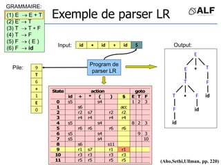 id id
id
 + $
(1) E  E + T
(2) E’  T
(3) T  T  F
(4) T  F
(5) F  ( E )
(6) F  id
action goto
State
id + * ( ) $ E T F
0 s5 s4 1 2 3
1 s6 acc
2 r2 s7 r2 r2
3 r4 r4 r4 r4
4 s5 s4 8 2 3
5 r6 r6 r6 r6
6 s5 s4 9 3
7 s5 s4 10
8 s6 s11
9 r1 s7 r1 r1
10 r3 r3 r3 r3
11 r5 r5 r5 r5
T

T F
F
id
id
E
9
T
6
+
1
E
0
F
id
T
E
+
(Aho,Sethi,Ullman, pp. 220)
Exemple de parser LR
Input:
Pile:
Program de
parser LR
GRAMMAIRE:
Output:
 