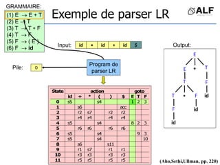id id
id
 + $
(1) E  E + T
(2) E  T
(3) T  T  F
(4) T  F
(5) F  ( E )
(6) F  id
0
action goto
State
id + * ( ) $ E T F
0 s5 s4 1 2 3
1 s6 acc
2 r2 s7 r2 r2
3 r4 r4 r4 r4
4 s5 s4 8 2 3
5 r6 r6 r6 r6
6 s5 s4 9 3
7 s5 s4 10
8 s6 s11
9 r1 s7 r1 r1
10 r3 r3 r3 r3
11 r5 r5 r5 r5
T

T F
F
id
id
E
F
id
T
E
+
(Aho,Sethi,Ullman, pp. 220)
Exemple de parser LR
Input:
Pile:
Program de
parser LR
GRAMMAIRE:
Output:
 
