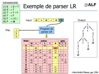 id id
id
 + $
(1) E  E + T
(2) E’  T
(3) T  T  F
(4) T  F
(5) F  ( E )
(6) F  id
action goto
State
id + * ( ) $ E T F
0 s5 s4 1 2 3
1 s6 acc
2 r2 s7 r2 r2
3 r4 r4 r4 r4
4 s5 s4 8 2 3
5 r6 r6 r6 r6
6 s5 s4 9 3
7 s5 s4 10
8 s6 s11
9 r1 s7 r1 r1
10 r3 r3 r3 r3
11 r5 r5 r5 r5
T

T F
F
id
id
E
1
E
0 F
id
T
E
+
(Aho,Sethi,Ullman, pp. 220)
Exemple de parser LR
Input:
Pile:
Program de
parser LR
GRAMMAIRE:
Output:
 