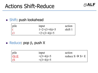 Actions Shift-Reduce
 Shift: push lookahead
 Reduce: pop , push X
pile input action
( 1+2+(3+4))+5 shift 1
(1 +2+(3+4))+5
pile input action
(S+E +(3+4))+5 reduce S  S+ E
(S +(3+4))+5
 