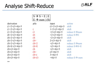 Analyse Shift-Reduce
derivation pile input action
(1+2+(3+4))+5 (1+2+(3+4))+5 shift
(1+2+(3+4))+5 ( 1+2+(3+4))+5 shift
(1+2+(3+4))+5 (1 +2+(3+4))+5 reduce Enum
(E+2+(3+4))+5 (E +2+(3+4))+5 reduce SE
(S+2+(3+4))+5 (S +2+(3+4))+5 shift
(S+2+(3+4))+5 (S+ 2+(3+4))+5 shift
(S+2+(3+4))+5 (S+2 +(3+4))+5 reduce Enum
(S+E+(3+4))+5 (S+E +(3+4))+5 reduce SS+E
(S+(3+4))+5 (S +(3+4))+5 shift
(S+(3+4))+5 (S+ (3+4))+5 shift
(S+(3+4))+5 (S+( 3+4))+5 shift
(S+(3+4))+5 (S+(3 +4))+5 reduce E num
...
S  S + E | E
E  num | (S)
 