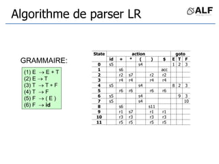 Algorithme de parser LR
action goto
State
id + * ( ) $ E T F
0 s5 s4 1 2 3
1 s6 acc
2 r2 s7 r2 r2
3 r4 r4 r4 r4
4 s5 s4 8 2 3
5 r6 r6 r6 r6
6 s5 s4 9 3
7 s5 s4 10
8 s6 s11
9 r1 s7 r1 r1
10 r3 r3 r3 r3
11 r5 r5 r5 r5
GRAMMAIRE:
(1) E  E + T
(2) E  T
(3) T  T  F
(4) T  F
(5) F  ( E )
(6) F  id
 