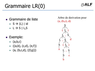 Grammaire LR(0)
 Grammaire de liste
 S  (L) | id
 L  S | L,S
 Exemple:
 (a,b,c)
 ((a,b), (c,d), (e,f))
 (a, (b,c,d), ((f,g)))
S
( L )
L , S
L , S
( L )
S
a L , S
S
b
c
d
Arbre de derivation pour
(a, (b,c), d)
 