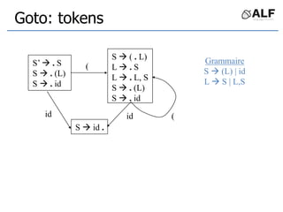 Goto: tokens
S’  . S
S  . (L)
S  . id
S  ( . L)
L  . S
L  . L, S
S  . (L)
S  . id
S  id .
id
(
id (
Grammaire
S  (L) | id
L  S | L,S
 