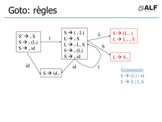 Goto: règles
S’  . S
S  . (L)
S  . id
S  ( . L)
L  . S
L  . L, S
S  . (L)
S  . id
S  id .
id
(
id (
Grammaire
S  (L) | id
L  S | L,S
S  (L . )
L  L . , S
L  S .
L
S
 