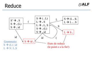 Reduce
S’  . S
S  . (L)
S  . id
S  ( . L)
L  . S
L  . L, S
S  . (L)
S  . id
S  id .
id
(
id (
Grammaire
S  (L) | id
L  S | L,S
S  (L . )L
L  L . , S
L  S .
L
S
Etats de reduce
(le point e a la fin!)
 