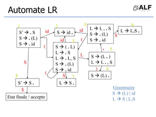 Automate LR
S’  . S
S  . (L)
S  . id
S  ( . L)
L  . S
L  . L, S
S  . (L)
S  . id
S  id .
id
(
id
(
S  (L . )
L  L . , S
L  S .
S
L  L , . S
S  . (L)
S  . id
L  L,S .
S  (L) .
S’  S .
Etat finale / accepte
1 2 8 9
6
5
3
7
4
S
,
)
S
$
id
L
Grammaire
S  (L) | id
L  S | L,S
(
 