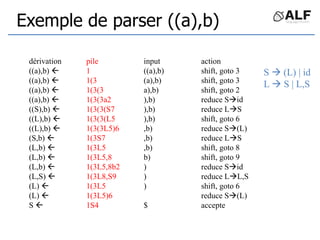Exemple de parser ((a),b)
dérivation pile input action
((a),b)  1 ((a),b) shift, goto 3
((a),b)  1(3 (a),b) shift, goto 3
((a),b)  1(3(3 a),b) shift, goto 2
((a),b)  1(3(3a2 ),b) reduce Sid
((S),b)  1(3(3(S7 ),b) reduce LS
((L),b)  1(3(3(L5 ),b) shift, goto 6
((L),b)  1(3(3L5)6 ,b) reduce S(L)
(S,b)  1(3S7 ,b) reduce LS
(L,b)  1(3L5 ,b) shift, goto 8
(L,b)  1(3L5,8 b) shift, goto 9
(L,b)  1(3L5,8b2 ) reduce Sid
(L,S)  1(3L8,S9 ) reduce LL,S
(L)  1(3L5 ) shift, goto 6
(L)  1(3L5)6 reduce S(L)
S  1S4 $ accepte
S  (L) | id
L  S | L,S
 