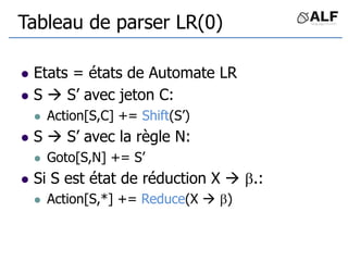 Tableau de parser LR(0)
 Etats = états de Automate LR
 S  S’ avec jeton C:
 Action[S,C] += Shift(S’)
 S  S’ avec la règle N:
 Goto[S,N] += S’
 Si S est état de réduction X  .:
 Action[S,*] += Reduce(X  )
 
