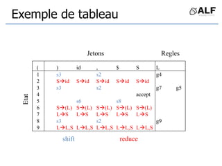 Exemple de tableau
( ) id , $ S L
1 s3 s2 g4
2 Sid Sid Sid Sid Sid
3 s3 s2 g7 g5
4 accept
5 s6 s8
6 S(L) S(L) S(L) S(L) S(L)
7 LS LS LS LS LS
8 s3 s2 g9
9 LL,S LL,S LL,S LL,S LL,S
Etat
Jetons Regles
reduce
shift
 