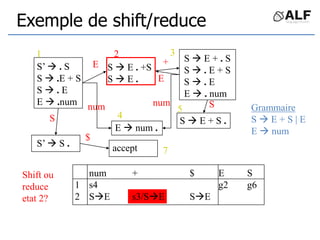 num + $ E S
1 s4 g2 g6
2 SE s3/SE SE
Exemple de shift/reduce
S’  . S
S  .E + S
S  . E
E  .num
E  num .
S  E . +S
S  E .
E
num
+
S  E + S .
accept
S
S  E + . S
S  . E + S
S  . E
E  . num
S’  S .
1 2
5
3
7
4
S Grammaire
S  E + S | E
E  num
$
E
num
Shift ou
reduce
etat 2?
 