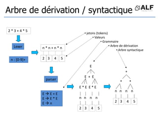 Arbre de dérivation / syntactique
E  E + E
E  E * E
E  n
n : [0-9]+
Lexer
2 * 3 + 4 * 5
n * n + n * n
2 3 4 5
parser
n n n n
2 3 4 5
* *
+
n n n n
2 3 4 5
E * E E * E
E + E
E
• jetons (tokens)
• Valeurs
• Grammaire
• Arbre de dérivation
• Arbre syntactique
 