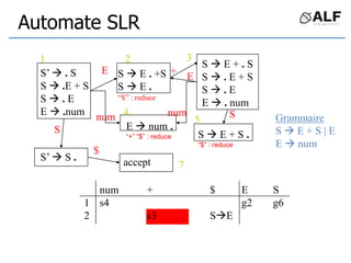Automate SLR
S’  . S
S  .E + S
S  . E
E  .num
E  num .
“+” “$” : reduce
S  E . +S
S  E .
“$” : reduce
E
num
+
S  E + S .
“$” : reduce
accept
S
S  E + . S
S  . E + S
S  . E
E  . num
S’  S .
1 2
5
3
7
4 S Grammaire
S  E + S | E
E  num
$
E
num
num + $ E S
1 s4 g2 g6
2 s3 SE
 