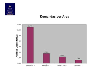 Demandas por Área
70,00%
64,71%

Análise Quantitativa

60,00%

50,00%

40,00%

30,00%

17,65%

20,00%

11,76%

10,00%

5,88%

0,00%
SINISTRO = 11

EMISSÃO = 3

ASSIST. 24h = 2

OUTRAS = 1

 