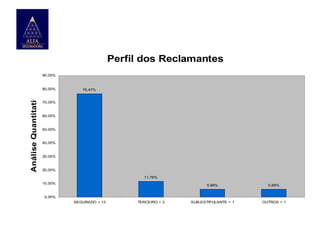 Perfil dos Reclamantes

Análise Quantitativa

90,00%

80,00%

76,47%

70,00%

60,00%

50,00%

40,00%

30,00%

20,00%
11,76%
10,00%

5,88%

5,88%

SUB-ESTIPULANTE = 1

OUTROS = 1

0,00%
SEGURADO = 13

TERCEIRO = 2

 