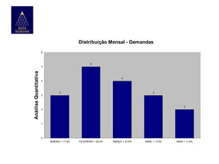 Distribuição Mensal - Demandas
6

5

Anáilise Quantitativa

5

4

4

3

3

3

2

2

1

0
JANEIRO = 17,6%

FEVEREIRO = 29,4%

MARÇO = 23,6%

ABRIL = 17,6%

MAIO = 11,8%

 