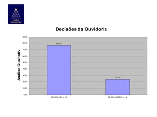 Decisões da Ouvidoria
90,0%

Análise Qualitativa

80,0%

76,5%

70,0%

60,0%

50,0%

40,0%

30,0%
23,5%
20,0%

10,0%

0,0%
FAVORÁVEL = 13

DESFAVORÁVEL = 4

 