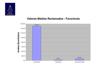 Valores Médios Reclamados - Favoráveis
16.000,00

15.038,00

Análise Quantitativa

14.000,00

12.000,00

10.000,00

8.000,00

6.000,00

4.000,00

2.000,00
341,00

824,00

0,00
SEGURADOS

TERCEIROS

SUB-ESTIPULANTE

 
