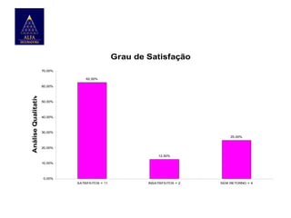 Grau de Satisfação
70,00%
62,50%

Análise Qualitativa

60,00%

50,00%

40,00%

30,00%
25,00%
20,00%
12,50%
10,00%

0,00%
SATISFEITOS = 11

INSATISFEITOS = 2

SEM RETORNO = 4

 