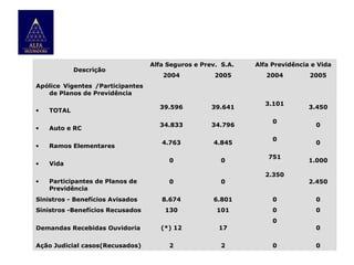Descrição

Alfa Seguros e Prev. S.A.

Alfa Previdência e Vida

2004

2005

2004

2005

39.596

39.641

34.833

34.796

4.763

4.845

0

0

0

0

8.674

6.801

0

0

130

101

0

0

Apólice Vigentes /Participantes
de Planos de Previdência
•
•
•

TOTAL
Auto e RC
Ramos Elementares

•

Vida

•

Participantes de Planos de
Previdência

Sinistros - Benefícios Avisados
Sinistros -Benefícios Recusados
Demandas Recebidas Ouvidoria

(*) 12

17

Ação Judicial casos(Recusados)

2

2

3.101
0
0
751
2.350

0

0

3.450
0
0
1.000
2.450

0
0

 
