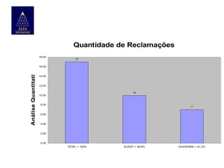 Quantidade de Reclamações
18,00

17

Análise Quantitativa

16,00

14,00

12,00
10

10,00

8,00

7

6,00

4,00

2,00

0,00
TOTAL = 100%

SUSEP = 58,8%

OUVIDORIA = 41,2%

 