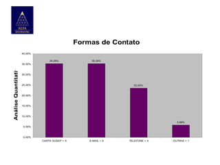 Formas de Contato
40,00%

Análise Quantitativa

35,29%

35,29%

35,00%

30,00%

25,00%

23,53%

20,00%

15,00%

10,00%
5,88%
5,00%

0,00%
CARTA SUSEP = 6

E-MAIL = 6

TELEFONE = 4

OUTRAS = 1

 