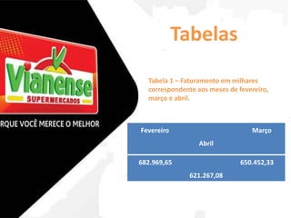 Tabelas 
Tabela 1 – Faturamento em milhares 
correspondente aos meses de fevereiro, 
março e abril. 
Fevereiro Março 
Abril 
682.969,65 650.452,33 
621.267,08 
 