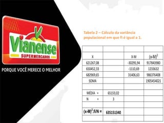 Tabela 2 – Cálculo da variância 
populacional em que fi é igual a 1. 
X X-M (x-M)2 
621267,08 -30295,94 917843980 
650452,33 -1110,69 1233632 
682969,65 31406,63 986376408 
SOMA 1905454021 
MÉDIA = 65153,02 
N = 3 
(x-M)2.fi/N = 635151340 
 