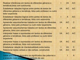 Realizar inferências em textos de diferentes gêneros e
temáticas,lidos com autonomia.
I I/A A/C
Estabelecer relações lógicas entre partes de textos de
diferentes gêneros e temáticas, lidos pelo professor ou outro
leitor experiente
I/A A/C A/C
Estabelecer relações lógicas entre partes de textos de
diferentes gêneros e temáticas, lidos com autonomia.
I A A/C
Apreender assuntos/temas tratados em textos de diferentes
gêneros, lidos pelo professor ou outro leitor experiente.
I/A A/C C
Apreender assuntos/temas tratados em textos de diferentes
gêneros, lidos com autonomia.
I A A/C
Interpretar frases e expressões em textos de diferentes
gêneros e temáticas, lidos pelo professor ou outro leitor
experiente.
I/A A/C A/C
Interpretar frases e expressões em textos de diferentes
gêneros e temáticas, lidos com autonomia.
I/A A/C A/C
Estabelecer relação de intertextualidade entre textos. I I/A C
Relacionar textos verbais e não-verbais, construindo
sentidos.
I/A A/C A/C
Saber procurar no dicionário os significados das palavras e
a acepção mais adequada ao contexto de uso.
I A
 