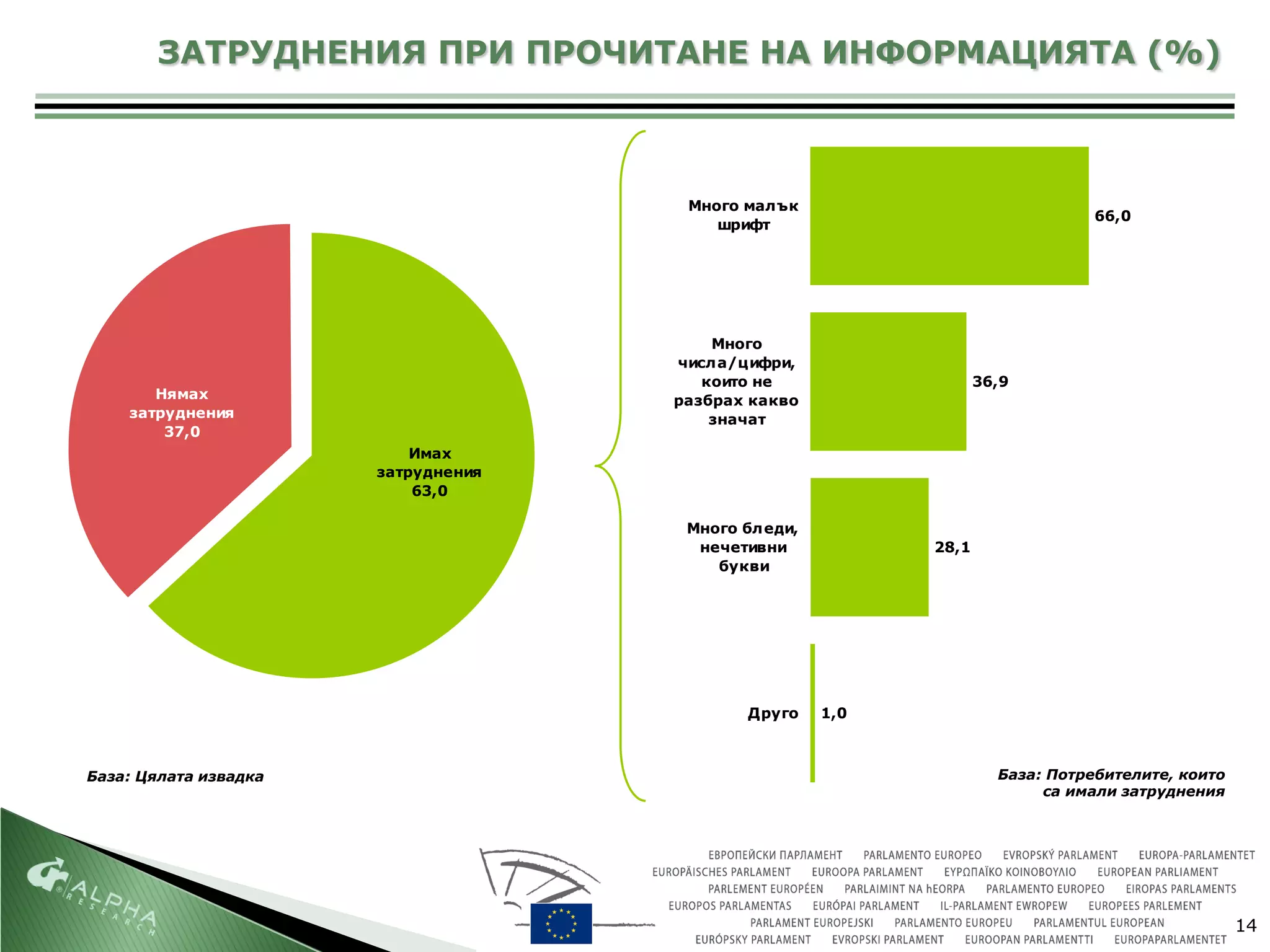 ЗАТРУДНЕНИЯ ПРИ ПРОЧИТАНЕ НА ИНФОРМАЦИЯТА (%)



                                      Много малък
                                                                               66,0
                                         шрифт




                                         Много
                                     числа/цифри,
                                        които не                  36,9
       Нямах                         разбрах какво
    затруднения                          значат
        37,0
                           Имах
                       затруднения
                           63,0

                                      Много бледи,
                                       нечетивни           28,1
                                         букви




                                            Друго    1,0



База: Цялата извадка                                                База: Потребителите, които
                                                                         са имали затруднения




                                                                                                 14
 