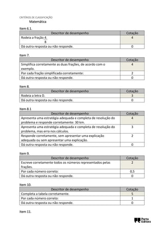 CRITÉRIOS DE CLASSIFICAÇÃO
Matemática
Item 6.1.
Descritor de desempenho Cotação
Rodeia a fração 4.
8
4
Dá outra resposta ou não responde. 0
Item 7.
Descritor de desempenho Cotação
Simplifica corretamente as duas frações, de acordo com o
exemplo.
4
Por cada fração simplificada corretamente: 2
Dá outra resposta ou não responde. 0
Item 8.
Descritor de desempenho Cotação
Rodeia a letra D. 3
Dá outra resposta ou não responde. 0
Item 8.1
Descritor de desempenho Cotação
Apresenta uma estratégia adequada e completa de resolução do
problema e responde corretamente: 30 km.
4
Apresenta uma estratégia adequada e completa de resolução do
problema, mas erra nos cálculos.
3
Responde corretamente, sem apresentar uma explicação
adequada ou sem apresentar uma explicação.
2
Dá outra resposta ou não responde. 0
Item 9.
Descritor de desempenho Cotação
Escreve corretamente todos os números representados pelas
frações.
2
Por cada número correto: 0,5
Dá outra resposta ou não responde. 0
Item 10.
Descritor de desempenho Cotação
Completa a tabela corretamente. 5
Por cada número correto: 1
Dá outra resposta ou não responde. 0
Item 11.
 
