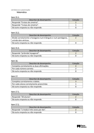 CRITÉRIOS DE CLASSIFICAÇÃO
Matemática
Item 15.1.
Descritor de desempenho Cotação
Responde “6 eixos de simetria”. 2
Responde “3 eixos de simetria”. 1
Dá outra resposta ou não responde. 0
Item 15.2.
Descritor de desempenho Cotação
Divide corretamente o hexágono num triângulo e num pentágono,
unindo dois vértices.
2
Dá outra resposta ou não responde. 0
Item 15.3.
Descritor de desempenho Cotação
Responde “pirâmide hexagonal”. 2
Dá outra resposta ou não responde. 0
Item 16.
Descritor de desempenho Cotação
Completa corretamente as duas afirmações. 4
Por cada número correto: 2
Dá outra resposta ou não responde. 0
Item 17.
Descritor de desempenho Cotação
Completa corretamente a tabela. 3
Por cada coluna corretamente preenchida: 1
Dá outra resposta ou não responde. 0
Item 17.1.
Descritor de desempenho Cotação
Responde “20 alunos”. 2
Dá outra resposta ou não responde. 0
Item 17.2.
Descritor de desempenho Cotação
Responde “a moda é três vezes por dia”. 2
Dá outra resposta ou não responde. 0
 