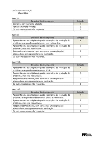 CRITÉRIOS DE CLASSIFICAÇÃO
Matemática
Item 18.
Descritor de desempenho Cotação
Completa corretamente a tabela. 4
Por cada número correto: 1
Dá outra resposta ou não responde. 0
Item 19.
Descritor de desempenho Cotação
Apresenta uma estratégia adequada e completa de resolução do
problema e responde corretamente: tem razão a Ana.
4
Apresenta uma estratégia adequada e completa de resolução do
problema, mas erra nos cálculos.
3
Responde corretamente, sem apresentar uma explicação
adequada ou sem apresentar uma explicação.
2
Dá outra resposta ou não responde. 0
Item 19.1.
Descritor de desempenho Cotação
Apresenta uma estratégia adequada e completa de resolução do
problema e responde corretamente: 1,5 €.
4
Apresenta uma estratégia adequada e completa de resolução do
problema, mas erra nos cálculos.
3
Responde corretamente, sem apresentar uma explicação
adequada ou sem apresentar uma explicação.
2
Dá outra resposta ou não responde. 0
Item 19.2.
Descritor de desempenho Cotação
Apresenta uma estratégia adequada e completa de resolução do
problema e responde corretamente: 1 hora e 50 minutos.
4
Apresenta uma estratégia adequada e completa de resolução do
problema, mas erra nos cálculos.
2
Responde corretamente, sem apresentar uma explicação
adequada ou sem apresentar uma explicação.
1
Dá outra resposta ou não responde. 0
 