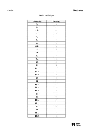 COTAÇÃO Matemática
Grelha de cotação
Questão Cotação
1. 4
2.1 2
2.2. 4
3. 2
4. 4
5. 3
6. 4
6.1. 3
7. 3
7.1. 4
8. 4
9. 4
10. 5
11. 8
12.1. 2
12.2. 2
12.3. 2
13. 6
14. 2
14.1. 2
14.2. 2
14.3. 2
15. 4
16. 3
16.1. 2
16.2. 2
17. 4
18. 4
18.1. 3
18.2. 4
 