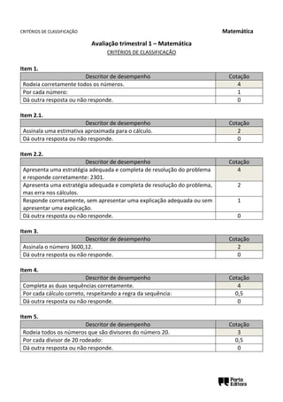 CRITÉRIOS DE CLASSIFICAÇÃO Matemática
Avaliação trimestral 1 – Matemática
CRITÉRIOS DE CLASSIFICAÇÃO
Item 1.
Descritor de desempenho Cotação
Rodeia corretamente todos os números. 4
Por cada número: 1
Dá outra resposta ou não responde. 0
Item 2.1.
Descritor de desempenho Cotação
Assinala uma estimativa aproximada para o cálculo. 2
Dá outra resposta ou não responde. 0
Item 2.2.
Descritor de desempenho Cotação
Apresenta uma estratégia adequada e completa de resolução do problema
e responde corretamente: 2301.
4
Apresenta uma estratégia adequada e completa de resolução do problema,
mas erra nos cálculos.
2
Responde corretamente, sem apresentar uma explicação adequada ou sem
apresentar uma explicação.
1
Dá outra resposta ou não responde. 0
Item 3.
Descritor de desempenho Cotação
Assinala o número 3600,12. 2
Dá outra resposta ou não responde. 0
Item 4.
Descritor de desempenho Cotação
Completa as duas sequências corretamente. 4
Por cada cálculo correto, respeitando a regra da sequência: 0,5
Dá outra resposta ou não responde. 0
Item 5.
Descritor de desempenho Cotação
Rodeia todos os números que são divisores do número 20. 3
Por cada divisor de 20 rodeado: 0,5
Dá outra resposta ou não responde. 0
 