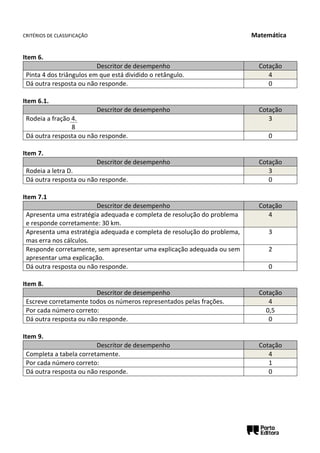 CRITÉRIOS DE CLASSIFICAÇÃO Matemática
Item 6.
Descritor de desempenho Cotação
Pinta 4 dos triângulos em que está dividido o retângulo. 4
Dá outra resposta ou não responde. 0
Item 6.1.
Descritor de desempenho Cotação
Rodeia a fração 4.
8
3
Dá outra resposta ou não responde. 0
Item 7.
Descritor de desempenho Cotação
Rodeia a letra D. 3
Dá outra resposta ou não responde. 0
Item 7.1
Descritor de desempenho Cotação
Apresenta uma estratégia adequada e completa de resolução do problema
e responde corretamente: 30 km.
4
Apresenta uma estratégia adequada e completa de resolução do problema,
mas erra nos cálculos.
3
Responde corretamente, sem apresentar uma explicação adequada ou sem
apresentar uma explicação.
2
Dá outra resposta ou não responde. 0
Item 8.
Descritor de desempenho Cotação
Escreve corretamente todos os números representados pelas frações. 4
Por cada número correto: 0,5
Dá outra resposta ou não responde. 0
Item 9.
Descritor de desempenho Cotação
Completa a tabela corretamente. 4
Por cada número correto: 1
Dá outra resposta ou não responde. 0
 