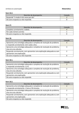 CRITÉRIOS DE CLASSIFICAÇÃO Matemática
Item 16.2.
Descritor de desempenho Cotação
Responde “a moda é três vezes por dia”. 2
Dá outra resposta ou não responde. 0
Item 17.
Descritor de desempenho Cotação
Completa corretamente a tabela. 4
Por cada número correto: 1
Dá outra resposta ou não responde. 0
Item 18.
Descritor de desempenho Cotação
Apresenta uma estratégia adequada e completa de resolução do problema
e responde corretamente: tem razão a Ana.
4
Apresenta uma estratégia adequada e completa de resolução do problema,
mas erra nos cálculos.
3
Responde corretamente, sem apresentar uma explicação adequada ou sem
apresentar uma explicação.
2
Dá outra resposta ou não responde. 0
Item 18.1.
Descritor de desempenho Cotação
Apresenta uma estratégia adequada e completa de resolução do problema
e responde corretamente: 1,5 €.
3
Apresenta uma estratégia adequada e completa de resolução do problema,
mas erra nos cálculos.
2
Responde corretamente, sem apresentar uma explicação adequada ou sem
apresentar uma explicação.
1
Dá outra resposta ou não responde. 0
Item 18.2.
Descritor de desempenho Cotação
Apresenta uma estratégia adequada e completa de resolução do problema
e responde corretamente: 1 hora e 50 minutos.
4
Apresenta uma estratégia adequada e completa de resolução do problema,
mas erra nos cálculos.
2
Responde corretamente, sem apresentar uma explicação adequada ou sem
apresentar uma explicação.
1
Dá outra resposta ou não responde. 0
 