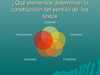 ¿Qué elementos determinan la¿Qué elementos determinan la
construcción del sentido de losconstrucción del sentido de los
textostextos
Soportes
Contextos
PropósitosLenguajes
Participantes
 
