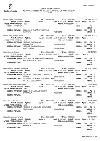 Página 10 de 426

                                         CUERPO DE MAESTROS.
                        ADJUDICACIÓN DEFINITIVA DEL CONCURSO DE MAESTROS 2011-
                                                  2012



Alcocel Garcia, Maria Belen                 D.N.I.: 047050759         TOTAL 030,7495             OBTIENE PLAZA
          Apdo 1. 020,9996 Apdo 2.        Apdo 3.            Apdo 4. 003,2499 Apdo 5. 006,0000 Apdo 6. 000,5000
APDOS. PARTICIPACIÓN: 3/JG                                        APDOS. CONCEDIDO: 3
     DESTINO ANTERIOR:                                                                  ESPEC.:         ITI.:
                                                                                                     VERN.:
    DESTINO ACTUAL:     02001494 CP ALCÁZAR Y SERRANO                                   ESPEC.: 038     ITI.: 0
                        CAUDETE                               ALBACETE                               VERN.: 0

Alcolea Plaza, Antonio Javier                     D.N.I.: 070582051         TOTAL 019,7493            OBTIENE PLAZA
           Apdo 1. 007,4994 Apdo 2.              Apdo 3. 003,0000 Apdo 4. 001,2499 Apdo 5. 008,0000 Apdo 6.
APDOS. PARTICIPACIÓN: 3/AG                                              APDOS. CONCEDIDO: 3
     DESTINO ANTERIOR: 19003565 CRA PIMAFAD                                                  ESPEC.: 031    ITI.: 0
                              ALMOGUERA                             GUADALAJARA                           VERN.: 0
     DESTINO ACTUAL:          13012052 CRA CINCO CASAS                                       ESPEC.: 031    ITI.: 0
                              CINCO CASAS                           CIUDAD REAL                           VERN.: 0

Aldea Herrera, Cristina                     D.N.I.: 005664850         TOTAL 101,9998                 DENEGADO
          Apdo 1. 089,9998 Apdo 2.         Apdo 3. 003,0000 Apdo 4.         Apdo 5. 009,0000 Apdo 6.
APDOS. PARTICIPACIÓN: 3/AG                                        APDOS. CONCEDIDO:
     DESTINO ANTERIOR: 13002368 CP JOSÉ MARÍA DE LA FUENTE                            ESPEC.: 036      ITI.: 0
                          POZUELO DE CALATRAVA                CIUDAD REAL                          VERN.: 0
     DESTINO ACTUAL:                                                                  ESPEC.:          ITI.:
                                                                                                   VERN.:

Aldea Sanchez De Pablo, Ana Maria              D.N.I.: 070579536         TOTAL 013,2495           OBTIENE PLAZA
          Apdo 1. 004,9996 Apdo 2.           Apdo 3. 001,0000 Apdo 4. 001,2499 Apdo 5. 006,0000 Apdo 6.
APDOS. PARTICIPACIÓN: 3/AG                                           APDOS. CONCEDIDO: 3
     DESTINO ANTERIOR: 13000025 CP VIRGEN DE LA ESTRELLA                                 ESPEC.: 032    ITI.: 0
                           AGUDO                                 CIUDAD REAL                          VERN.: 0
     DESTINO ACTUAL:       13003555 CP NUESTRA SEÑORA DE LA PAZ                          ESPEC.: 032    ITI.: 0
                           VILLARTA DE SAN JUAN                  CIUDAD REAL                          VERN.: 0

Alegre Garcia, Maria Del Carmen            D.N.I.: 007548266         TOTAL 083,1998                  DENEGADO
          Apdo 1. 071,9998 Apdo 2.       Apdo 3.            Apdo 4. 005,0000 Apdo 5. 006,0000 Apdo 6. 000,2000
APDOS. PARTICIPACIÓN: 3/AG                                       APDOS. CONCEDIDO:
     DESTINO ANTERIOR: 02001743 CP MARIANO MUNERA                                      ESPEC.: 031     ITI.: 0
                            GINETA (LA)                      ALBACETE                               VERN.: 0
     DESTINO ACTUAL:                                                                   ESPEC.:         ITI.:
                                                                                                    VERN.:

Alfaro Galvez, Ana Maria                   D.N.I.: 044387769         TOTAL 027,3497                  DENEGADO
           Apdo 1. 015,9998 Apdo 2.       Apdo 3.           Apdo 4. 003,2499 Apdo 5. 007,6000 Apdo 6. 000,5000
APDOS. PARTICIPACIÓN: 3/AG                                       APDOS. CONCEDIDO:
     DESTINO ANTERIOR: 13003038 CP MIGUEL DE CERVANTES                                 ESPEC.: 031     ITI.: 0
                           TOMELLOSO                         CIUDAD REAL                            VERN.: 0
     DESTINO ACTUAL:                                                                   ESPEC.:         ITI.:
                                                                                                    VERN.:

Algaba Bascuñana, Francisco                 D.N.I.: 005152283         TOTAL 134,6998                  DENEGADO
          Apdo 1. 103,9998 Apdo 2.        Apdo 3.            Apdo 4. 020,0000 Apdo 5. 009,0000 Apdo 6. 001,7000
APDOS. PARTICIPACIÓN: 3/AG                                        APDOS. CONCEDIDO:
     DESTINO ANTERIOR: 02000131 CP PRÍNCIPE FELIPE                                      ESPEC.: 034     ITI.: 0
                           ALBACETE                           ALBACETE                               VERN.: 0
     DESTINO ACTUAL:                                                                    ESPEC.:         ITI.:
                                                                                                     VERN.:



                                                                                                www.educa.jccm.es
 