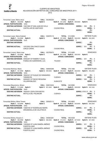 Página 100 de 426

                                         CUERPO DE MAESTROS.
                        ADJUDICACIÓN DEFINITIVA DEL CONCURSO DE MAESTROS 2011-
                                                  2012



Fernandez Lopez, Maria Jesus                  D.N.I.: 052382220         TOTAL 016,8495                   DENEGADO
         Apdo 1. 008,9996 Apdo 2.           Apdo 3.            Apdo 4. 001,2499 Apdo 5. 006,6000 Apdo 6.
APDOS. PARTICIPACIÓN: 3/AG                                          APDOS. CONCEDIDO:
    DESTINO ANTERIOR: 13001066 CP SAN JUAN DE ÁVILA                                       ESPEC.: 036      ITI.: 0
                           CASTELLAR DE SANTIAGO                CIUDAD REAL                            VERN.: 0
    DESTINO ACTUAL:                                                                       ESPEC.:          ITI.:
                                                                                                       VERN.:

Fernandez Lopez, Maria Soledad              D.N.I.: 052876115         TOTAL 012,5995             OBTIENE PLAZA
         Apdo 1. 004,9996 Apdo 2.          Apdo 3.           Apdo 4. 001,2499 Apdo 5. 006,0000 Apdo 6. 000,3500
APDOS. PARTICIPACIÓN: 3/JG                                        APDOS. CONCEDIDO: 3
    DESTINO ANTERIOR:                                                                   ESPEC.:         ITI.:
                                                                                                     VERN.:
    DESTINO ACTUAL:     13012052 CRA CINCO CASAS                                        ESPEC.: 031     ITI.: 0
                        CINCO CASAS                           CIUDAD REAL                            VERN.: 0

Fernandez Lozano, Maria Jose                 D.N.I.: 052760472         TOTAL 012,2495                   DENEGADO
         Apdo 1. 004,9996 Apdo 2.           Apdo 3.           Apdo 4. 001,2499 Apdo 5. 006,0000 Apdo 6.
APDOS. PARTICIPACIÓN: 3/AG                                         APDOS. CONCEDIDO:
    DESTINO ANTERIOR: 45002287 CP RAMÓN Y CAJAL                                          ESPEC.: 031      ITI.: 0
                           PUEBLA DE ALMORADIEL (LA)           TOLEDO                                 VERN.: 0
    DESTINO ACTUAL:                                                                      ESPEC.:          ITI.:
                                                                                                      VERN.:

Fernandez Martinez, Maria                     D.N.I.: 004604296        TOTAL 076,1498             OBTIENE PLAZA
         Apdo 1. 051,9998 Apdo 2.            Apdo 3. 009,0000 Apdo 4. 008,0000 Apdo 5. 006,9000 Apdo 6. 000,2500
APDOS. PARTICIPACIÓN: 3/AG                                          APDOS. CONCEDIDO: 3
    DESTINO ANTERIOR: 16002321 CP DUQUE DE RIÁNSARES                                     ESPEC.: 037     ITI.: 1
                          TARANCON                              CUENCA                                VERN.: 0
    DESTINO ACTUAL:       02004291 CP DIEGO REQUENA                                      ESPEC.: 036     ITI.: 0
                          VILLARROBLEDO                         ALBACETE                              VERN.: 0

Fernandez Mayordomo, Miriam                  D.N.I.: 004616224        TOTAL 022,6996                 DENEGADO
         Apdo 1. 012,9996 Apdo 2.           Apdo 3. 001,0000 Apdo 4.         Apdo 5. 008,6000 Apdo 6. 000,1000
APDOS. PARTICIPACIÓN: 3/AG                                         APDOS. CONCEDIDO:
    DESTINO ANTERIOR: 16004251 CEPA CERVANTES                                          ESPEC.:076 E.P. ITI.: 0
                          MOTILLA DEL PALANCAR                 CUENCA                               VERN.: 0
    DESTINO ACTUAL:                                                                    ESPEC.:         ITI.:
                                                                                                    VERN.:

Fernandez Molina, Maria Teresa                 D.N.I.: 005920112         TOTAL 043,4663                  DENEGADO
         Apdo 1. 035,9998 Apdo 2.            Apdo 3.            Apdo 4. 001,4165 Apdo 5. 005,8000 Apdo 6. 000,2500
APDOS. PARTICIPACIÓN: 3/AG                                           APDOS. CONCEDIDO:
    DESTINO ANTERIOR: 13000748 CP RODRÍGUEZ MARÍN                                          ESPEC.: 031     ITI.: 0
                            ARGAMASILLA DE CALATRAVA             CIUDAD REAL                            VERN.: 0
    DESTINO ACTUAL:                                                                        ESPEC.:         ITI.:
                                                                                                        VERN.:

Fernandez Molina, Rosario C                     D.N.I.: 005903261         TOTAL 095,9329            OBTIENE PLAZA
         Apdo 1. 065,9998 Apdo 2.              Apdo 3. 006,0000 Apdo 4. 015,3331 Apdo 5. 007,6000 Apdo 6. 001,0000
APDOS. PARTICIPACIÓN: 3/AG                                            APDOS. CONCEDIDO: 3
    DESTINO ANTERIOR: 13003646 CP JUAN RAMÓN JIMÉNEZ                                       ESPEC.: 031     ITI.: 0
                            PUERTOLLANO                           CIUDAD REAL                           VERN.: 0
    DESTINO ACTUAL:         13003646 CP JUAN RAMÓN JIMÉNEZ                                 ESPEC.: 038     ITI.: 0
                            PUERTOLLANO                           CIUDAD REAL                           VERN.: 0



                                                                                                www.educa.jccm.es
 